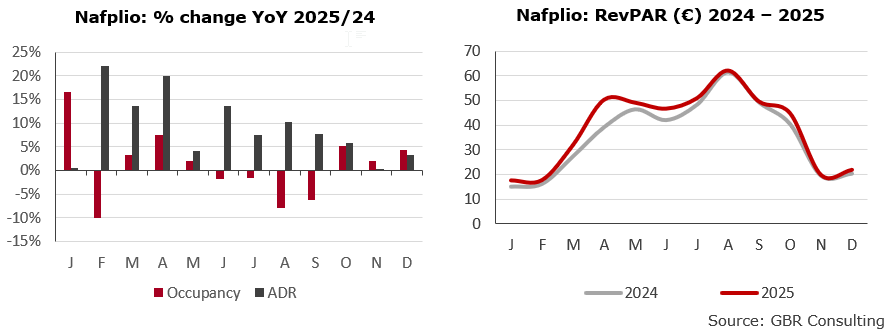 Hotel sector performance of Nafplio 2024 - 2025